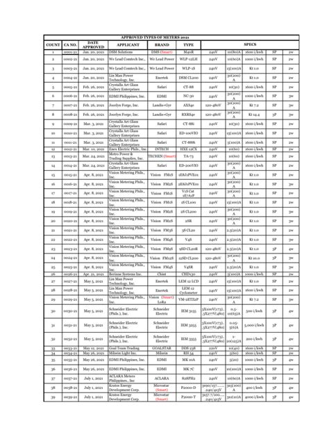 Approved Meter Type 2021-2023 | PDF