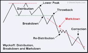 Wyckoff Chart Reading