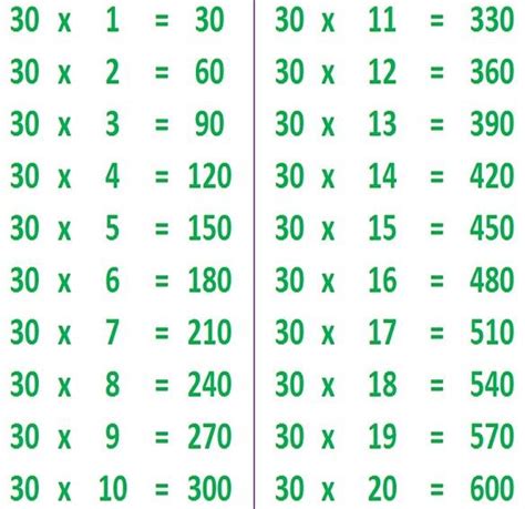 30 Table | Table of 30 | 30 ka table