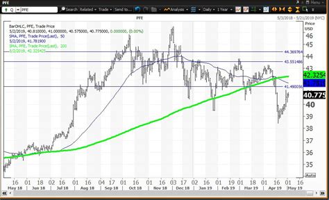 Pfizer Stock Price Today : Pfizer Inc Pfe Stock Trend Moving Up Or Down ...