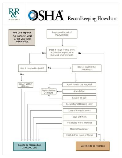 OSHA Recordkeeping Flowchart