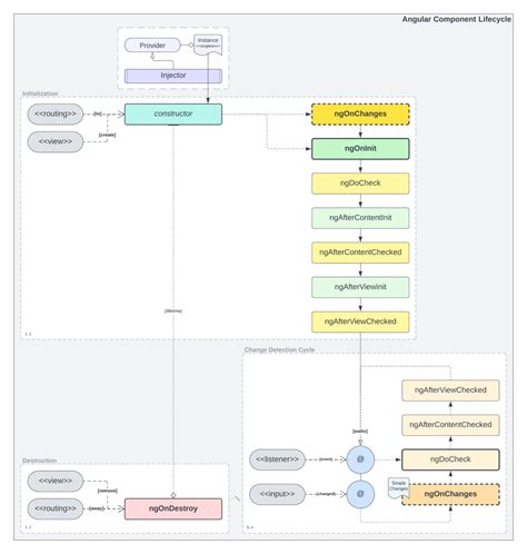 The Wonderful Lives of Angular Components