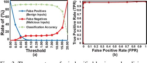 [PDF] Rallying Adversarial Techniques against Deep Learning for Network Security | Semantic Scholar