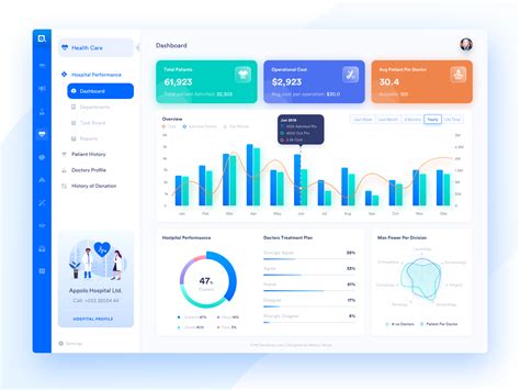 Healthcare Dashboard by Moinul Ahsan for Devloon on Dribbble