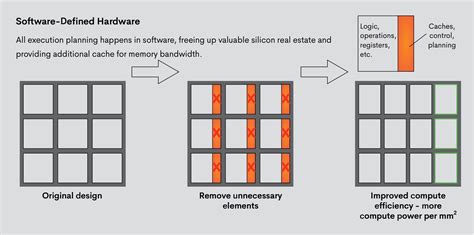 AI Hardware Built from a Software-first Perspective: Groq’s Flexible ...