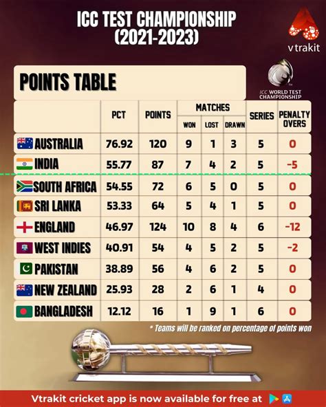 World Test Championship Points Table 2021 To 2023