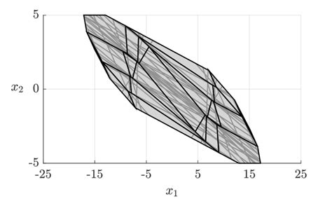 Hyperplane arrangement (dark gray partition) applied to a non-regular ...