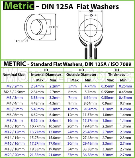 Metric Flat Washers, 200 HV Steel | DIN 125 A