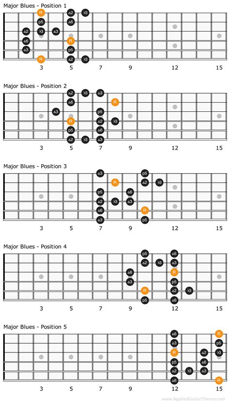 The Blues Scale in 2024 | Bass guitar scales, Blues scale, Pentatonic scale guitar