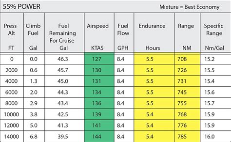 Less Power for More Aircraft Range - Aviation Safety