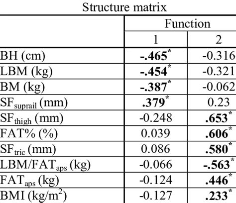 Structure matrix of the individualized canonical functions of the... | Download Scientific Diagram