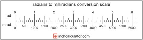 Milliradians to Radians Conversion (mrad to rad)