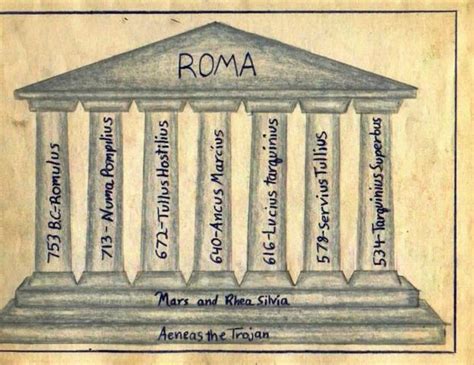 The Seven Kings of Rome | Roman history, Teaching history, History