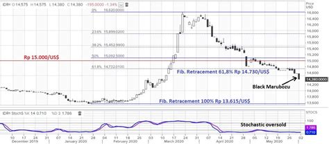 Analisa Kurs Dollar Terhadap Rupiah – DerivBinary.com