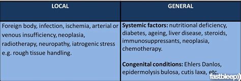 Factors affecting Wound Healing