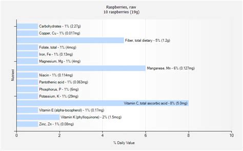 Raspberries, raw nutrition