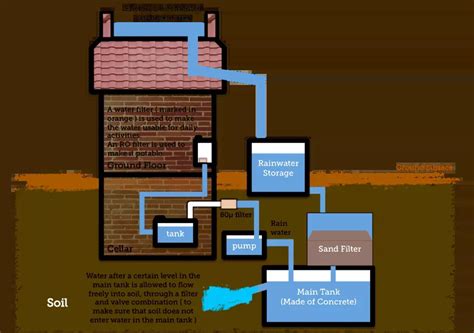 How to Set Up a Rainwater Filtration System the Right Way | Rainwater harvesting system, Rain ...