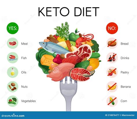 Keto Diet Food Pyramid.Vector Flat Illustration Of Food | CartoonDealer.com #220226230