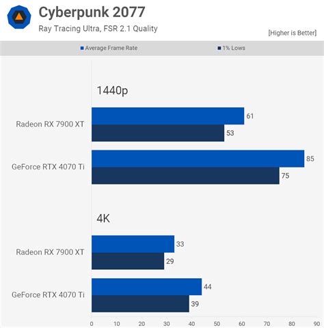 Radeon RX 7900 XT vs. GeForce RTX 4070 Ti | TechSpot