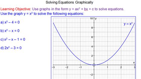 Solving Quadratic Equations Graphically