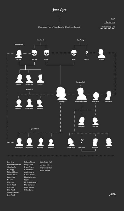 ICARUS: BA6 Jane Eyre Character Map | Jane eyre, Jane eyre characters, Character map