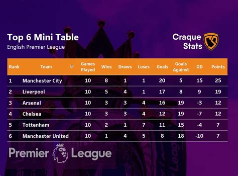 Championship League Table - Image to u