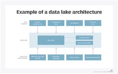 Data Lake Governance: Benefits, Challenges and Getting Started