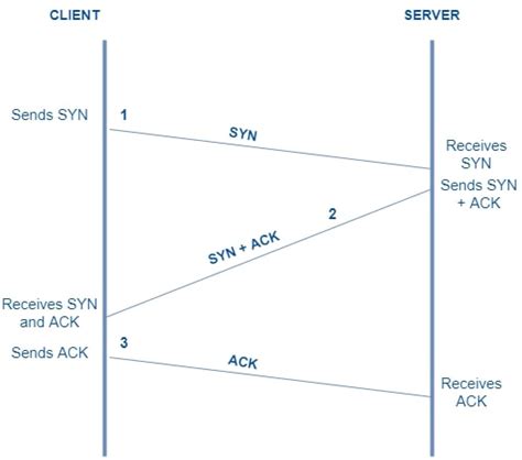 TCP 3-Way Handshake | Computer Networks