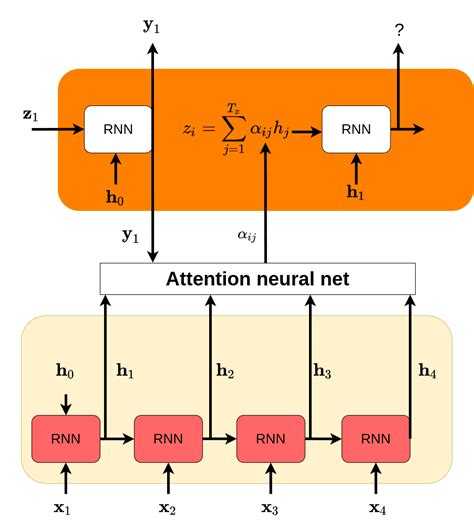 How Attention works in Deep Learning: understanding the attention ...