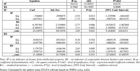 Results of vector autoregression on the example of Switzerland ...