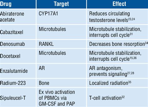 -Approved Therapies for the Treatment of Metastatic... | Download Table