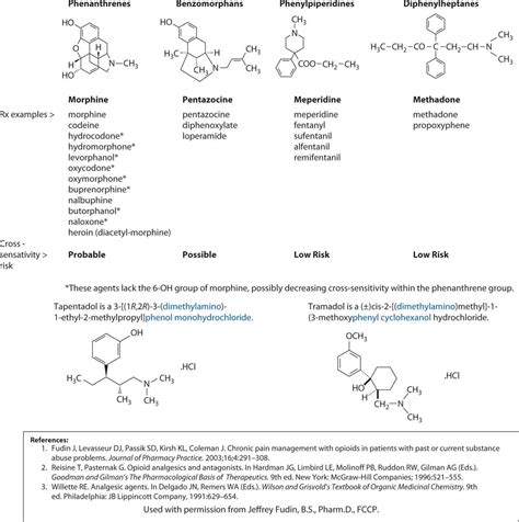 Opioids | Basicmedical Key