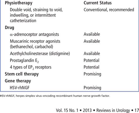 Treatment Options for Underactive Bladder | Download Table