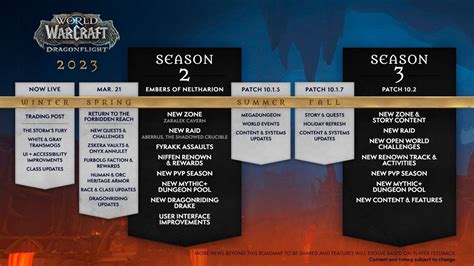 Dragonflight Roadmap in 2023: 6 New Content Updates | WowVendor