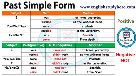 Past Simple Form - Positive and Negative - English Study Here