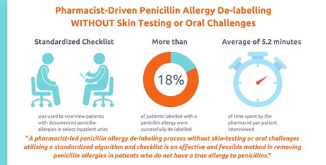 Effectiveness and Feasibility of Pharmacist-Driven Penicillin Allergy ...