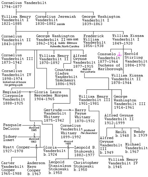 Chart Cornelius Vanderbilt Family Tree - bmp-online