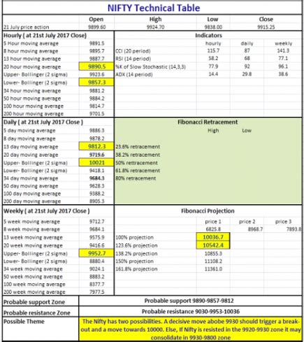 Weekly Nifty And Bank Nifty Technical Analysis: Bulls In Command