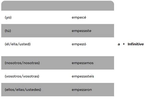 Empezar Preterite Tense Conjugation Spanish Preterite Tense, 57% OFF