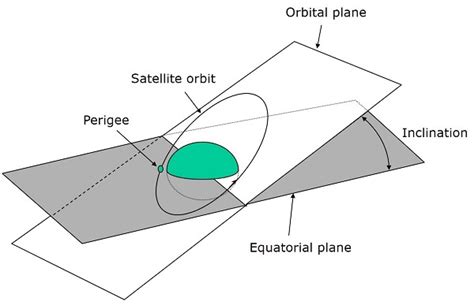 Satellite Communication - Orbital Mechanics