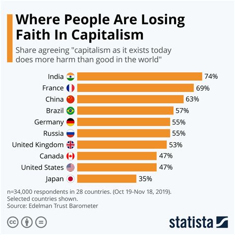 Countries all around the world are losing faith in capitalism | World ...