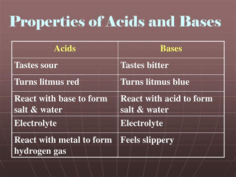 Acids And Bases Introduction