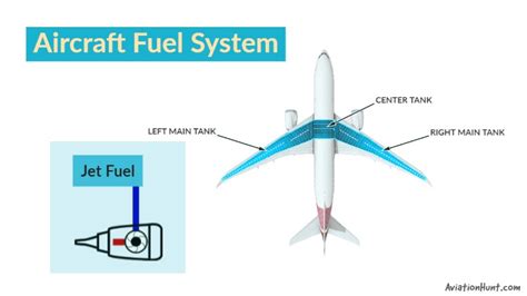 Aircraft Fuel System Design Safety Validation Modelon, 59% OFF