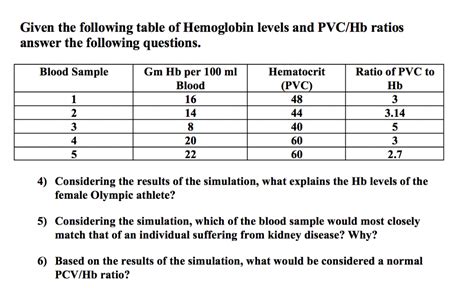 Low hematocrit and hemoglobin levels - hiddengera