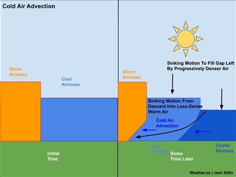 Advection: What Is It And Why Is It Important? | Weather.us Blog
