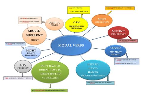 BRETONIANS ESO 3 : MODAL VERBS CHART