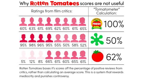 How Rotten Tomatoes Scores Can Be Terribly Misleading - METAFLIX