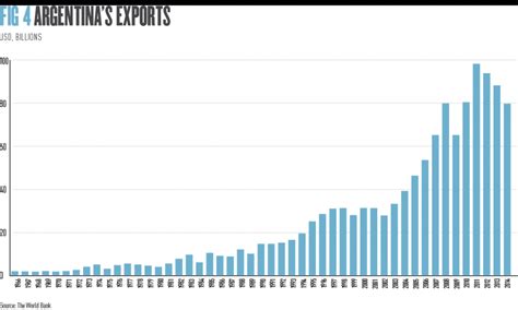 A history of economic trouble in Argentina | World Finance