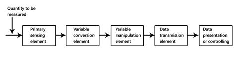 Block diagram of instrumentation system - Polytechnic Hub