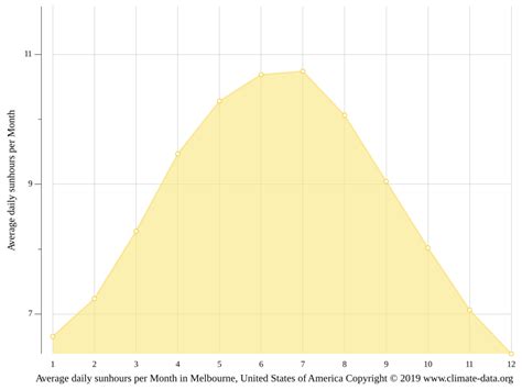 Melbourne climate: Average Temperature by month, Melbourne water ...